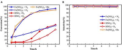 Selective Catalytic Oxidation of Benzyl Alcohol to Benzaldehyde by Nitrates